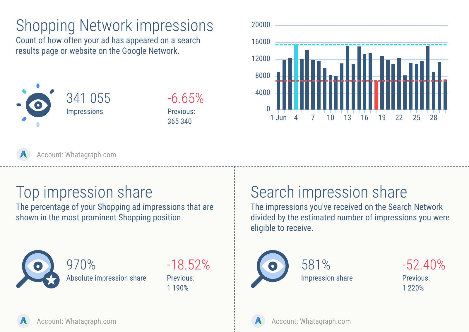 We are bringing you 3 new AdWords report templates! Blog Whatagraph